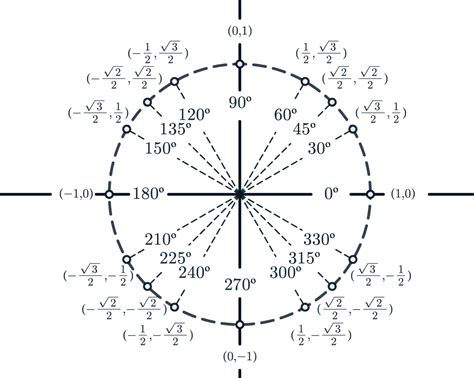 unit circlw|Interactive Unit Circle .